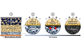 Solid-State Battery Is Big Breakthrough