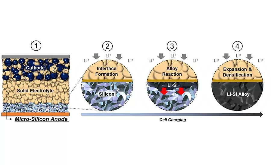 Solid-State Battery Is Big Breakthrough