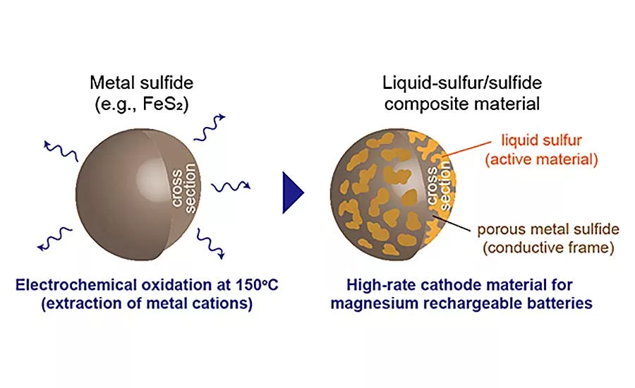 Solid-State Battery Is Big Breakthrough