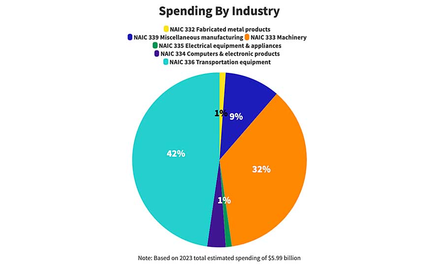 The automotive industry will account for 42 percent of all spending next year. That’s more than any other industry, and it’s the highest share for this industry since 2019.