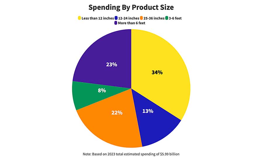 For the fourth straight year, assemblers of products smaller than a 12-inch cube will represent the lion’s share of total spending.