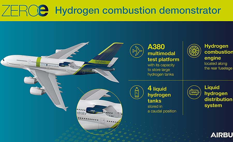 The ZEROe demonstrator will carry four liquid hydrogen tanks in a caudal position, as well as a hydrogen combustion engine mounted along the rear fuselage. Photo courtesy Airbus