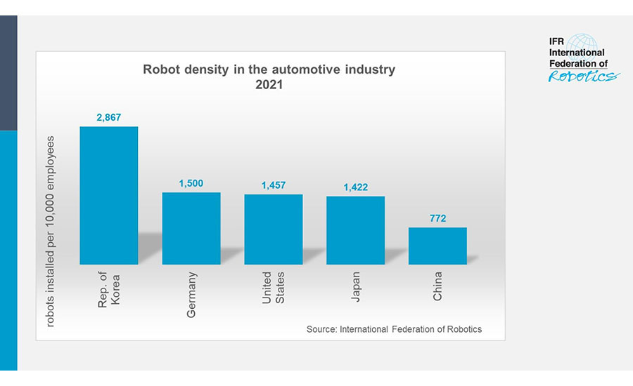 Robot density in the automotive industry