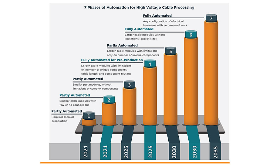 7 Phases of Automation for High-Voltage Cable Processing