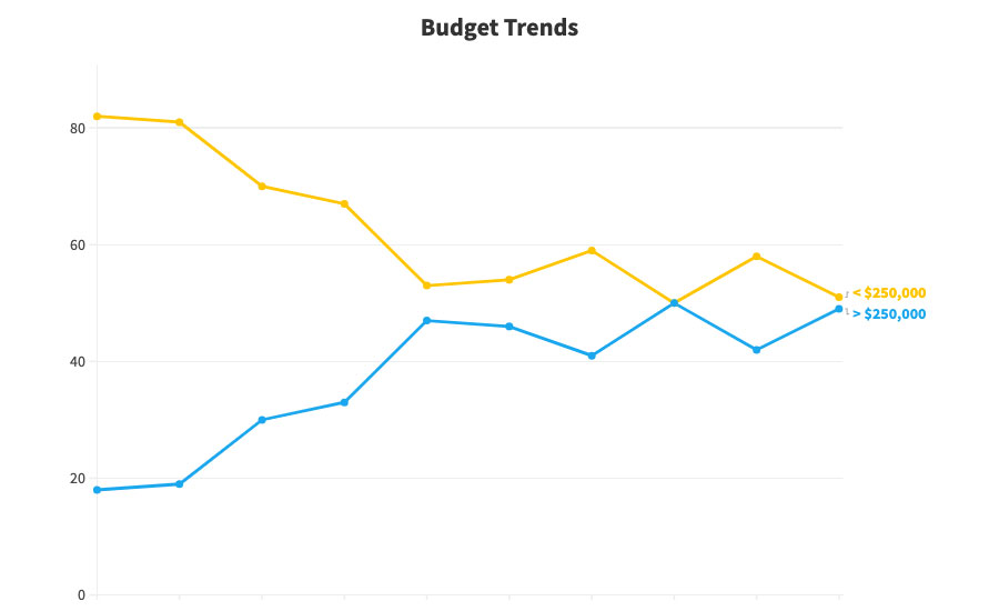 Budget Trends