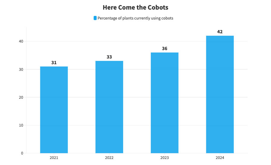 assembly plants currently using cobots