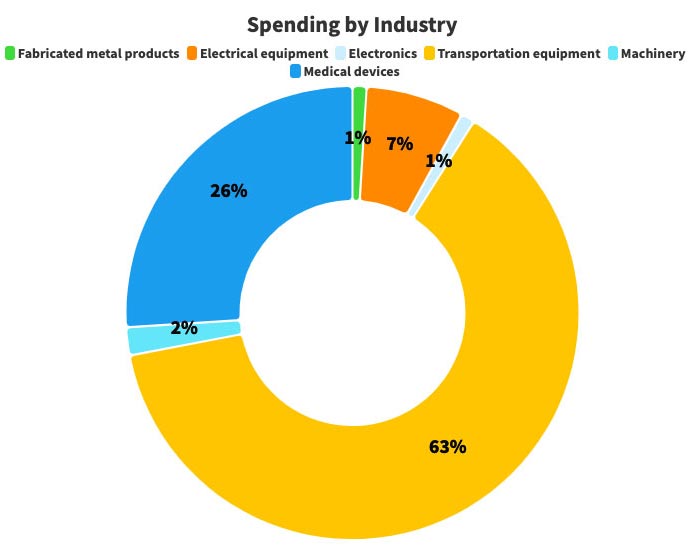 capital spending by industry