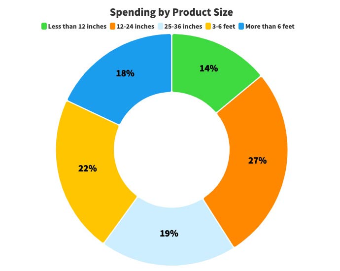 capital spending by product size