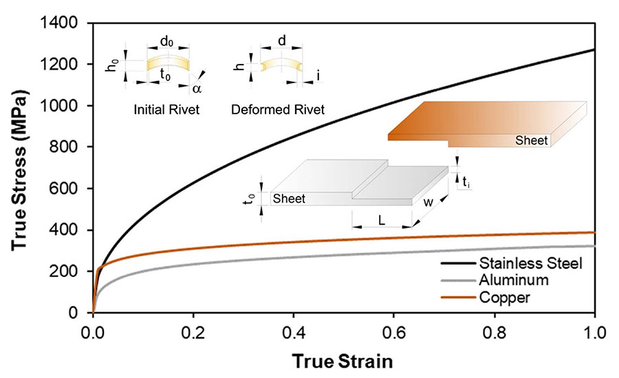 material flow curves for copper, aluminum and steel