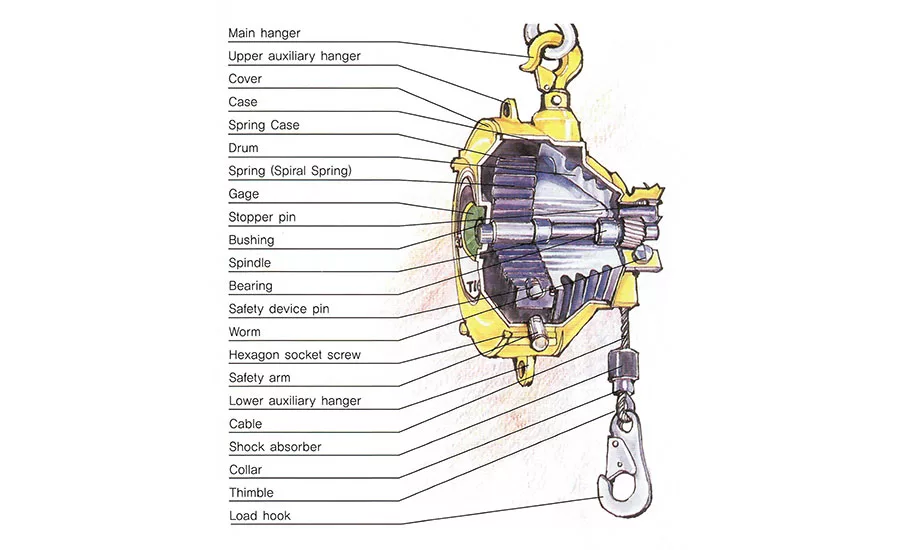 Mijin System's TW Series spring balancer