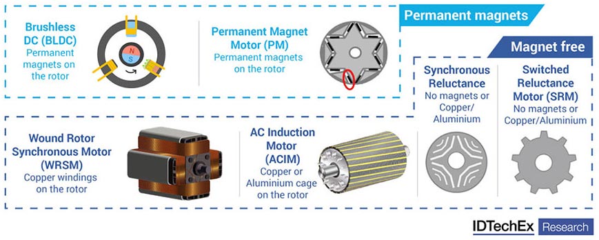 magnet-less motor technology