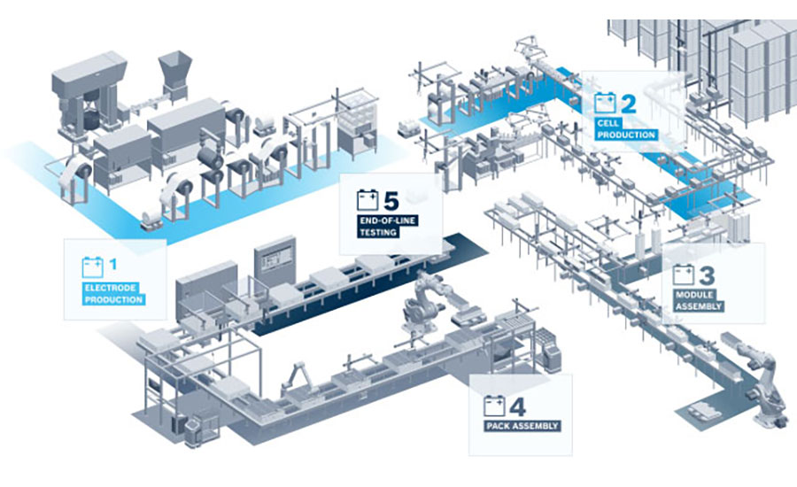 assembly plant design