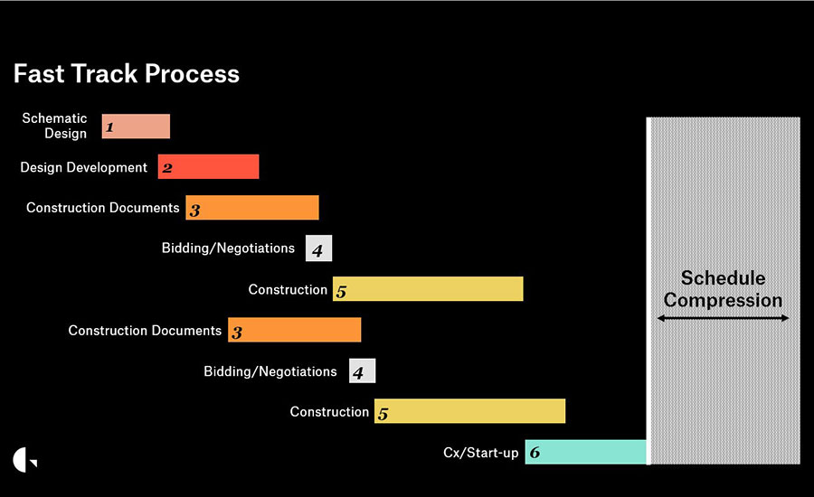 fast-track process for assembly plant design and construction