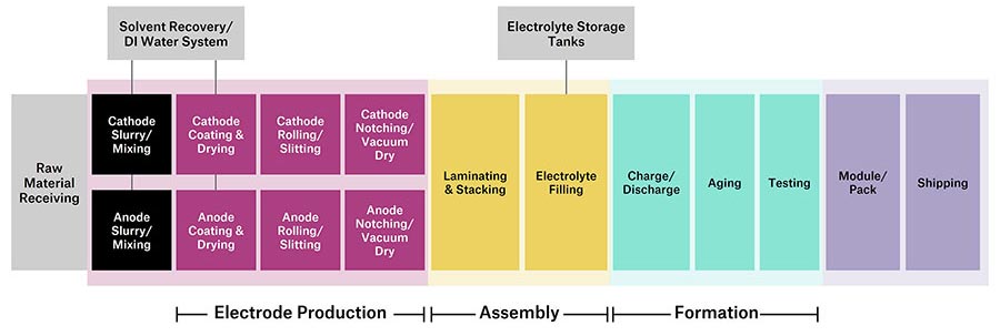 battery plant design