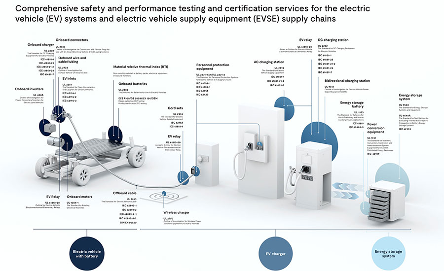 safety and performance testing for EV systems