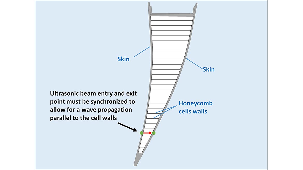 Figure 8. Cross-section of a wing flap illustrating the variations of honeycomb cell walls vs skin layers