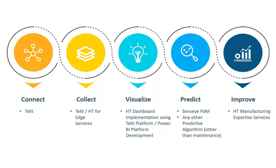 IIOT chart 5