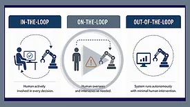 In-the-loop vs. On-the-loop vs. Out-of-the-loop