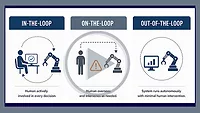 In-the-loop vs. On-the-loop vs. Out-of-the-loop