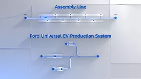 Ford Motor Co.'s new Universal EV Production System
