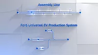 Ford Motor Co.'s new Universal EV Production System