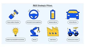 GM R&D