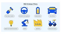 GM R&D