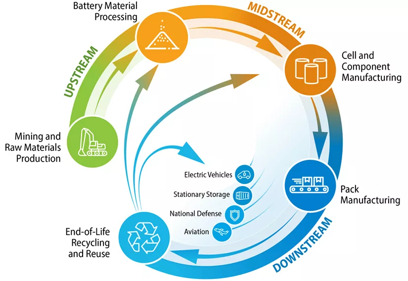 NREL li-battery-supply-chain-segment-body.jpg