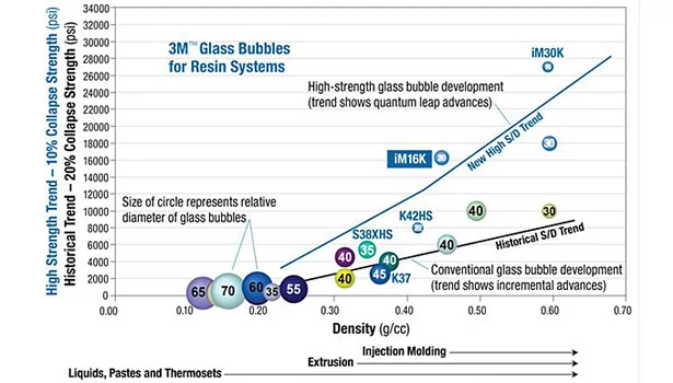 glass bubbles 3m graph resin systems