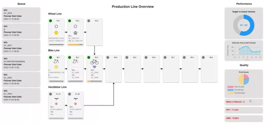 'Live' overview of the assembly line