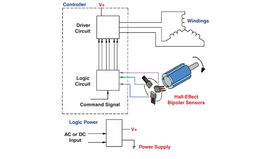 BLDC Motors