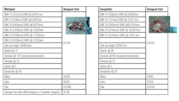 DFMA chart information whirlpool