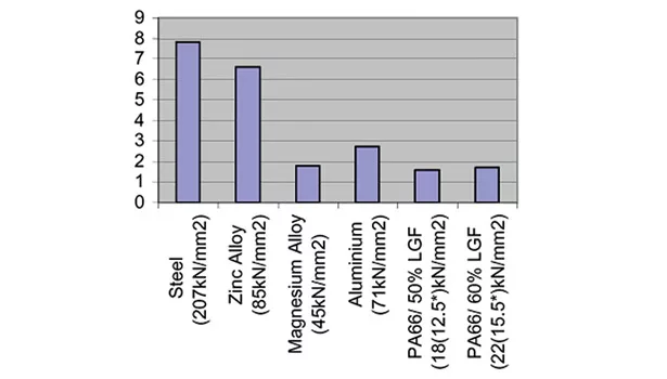 bar chart steel plastic zinc alloy