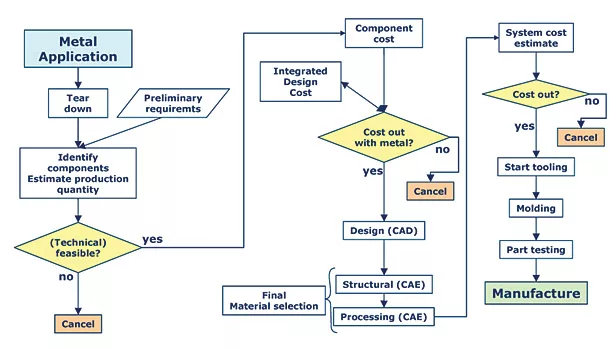 flow chart metal vs plastic