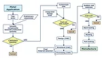 flow chart metal vs plastic