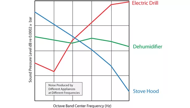 sound pressure level octave band center