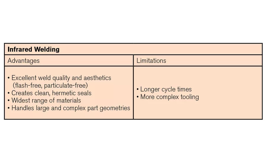 Understanding and selecting the right process for plastic part assembly, Part II