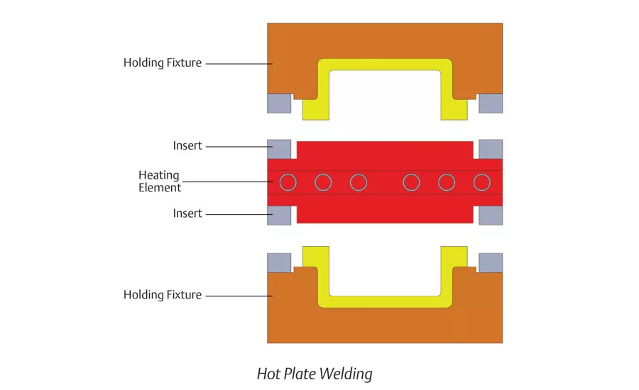 Figure 10: Hot plate welding process