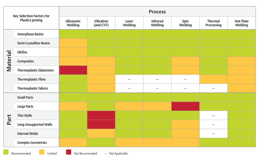 Laser Plastic Welding Material Compatibility Chart