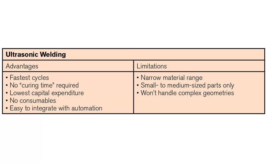 Understanding and selecting the right process for plastic part assembly