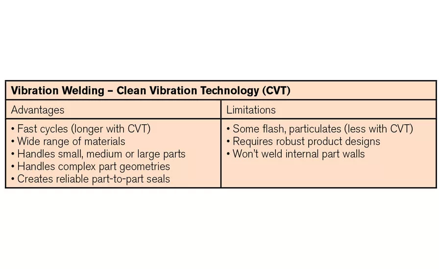 Understanding and selecting the right process for plastic part assembly