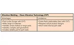Understanding and selecting the right process for plastic part assembly