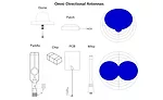Illustration of a basic radiation pattern