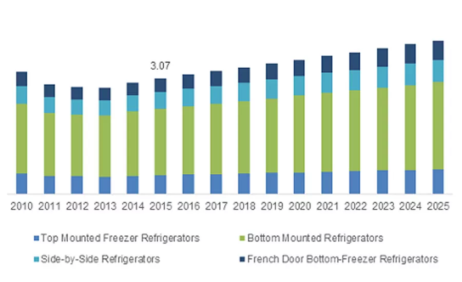 Household refrigerators and freezers market