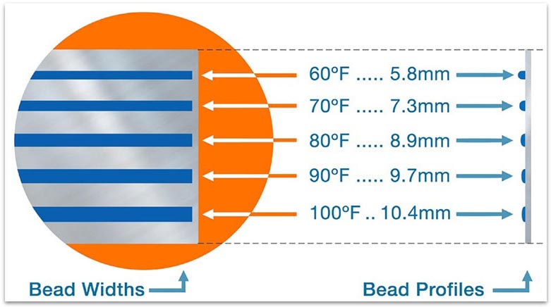 Temperature-related variation in viscosity