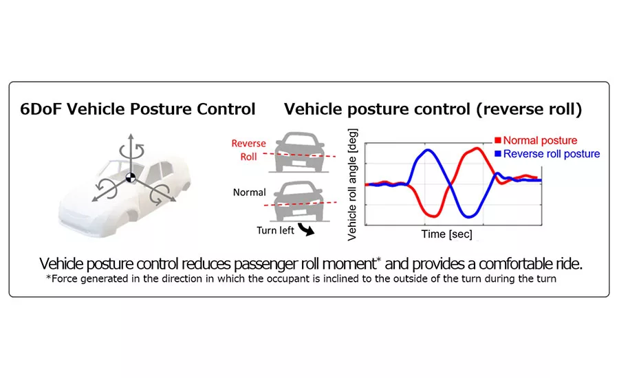 vehicle posture control technology