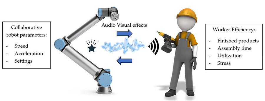effects of sound level of a cobot on worker performance