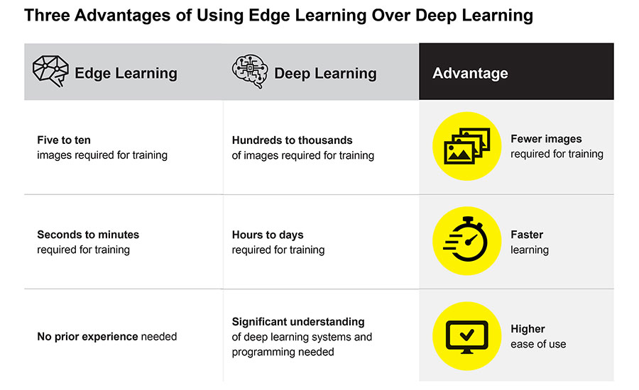 Advantages of Edge Learning Over Deep Learning