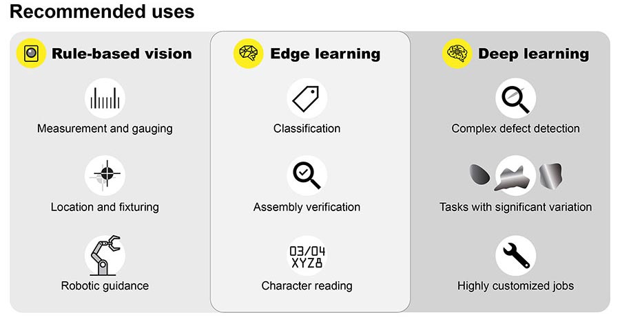Recommended uses for edge learning and deep learning