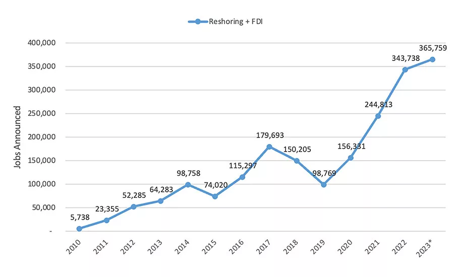 reshoring and FDI